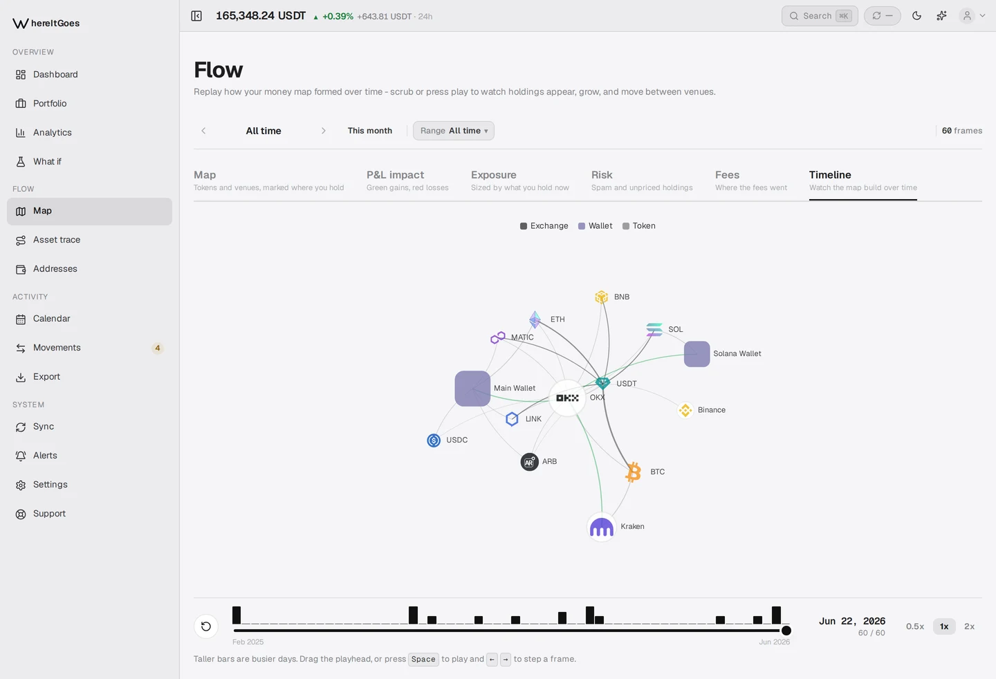 The Timeline tab of the WhereItGoes money map on a sample crypto portfolio: exchanges, wallets and tokens drawn as one connected graph - Binance, OKX, Kraken, a main wallet and a Solana wallet linked to BTC, ETH, SOL, USDT, USDC and more - above a scrubber that replays the whole history from the first deposit to the present.