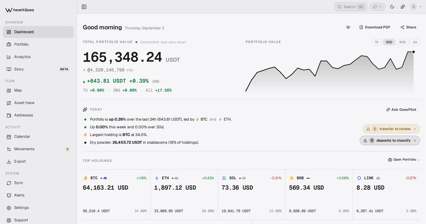 The WhereItGoes dashboard on a sample crypto portfolio: one total across every connected exchange and wallet, a value chart, a plain-language read-out of the day, and top holdings with price, amount and share of the portfolio.